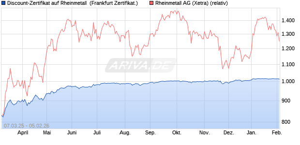 Discount-Zertifikat auf Rheinmetall [Landesbank Bad. (WKN: LB5V7Z) Chart