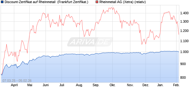 Discount-Zertifikat auf Rheinmetall [Landesbank Bad. (WKN: LB5V7Y) Chart