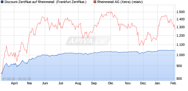 Discount-Zertifikat auf Rheinmetall [Landesbank Bad. (WKN: LB5V82) Chart