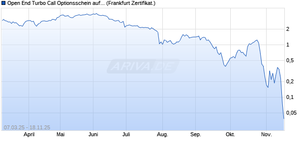 Open End Turbo Call Optionsschein auf Symrise [UBS AG (London)] Chart