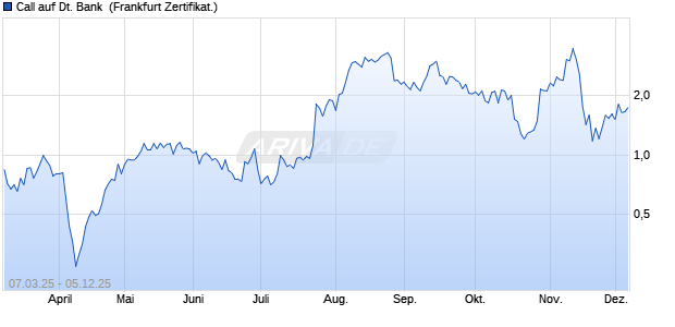 Call auf Deutsche Bank [BNP Paribas Emissions- un. (WKN: PL9YLH) Chart