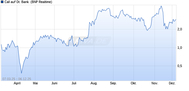 Call auf Deutsche Bank [BNP Paribas Emissions- un. (WKN: PL9YLM) Chart