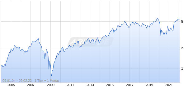 Sydney Airports Chart
