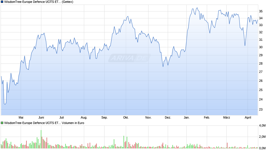 WisdomTree Europe Defence UCITS ETF - EUR Acc Chart