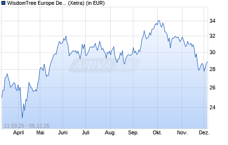 Performance des WisdomTree Europe Defence UCITS ETF - EUR Acc (WKN A40Y9K, ISIN IE0002Y8CX98)