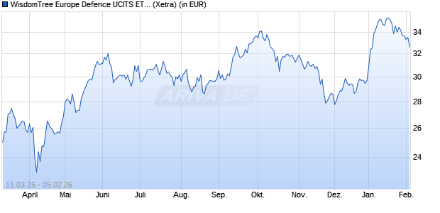 Performance des WisdomTree Europe Defence UCITS ETF - EUR Acc (WKN A40Y9K, ISIN IE0002Y8CX98)