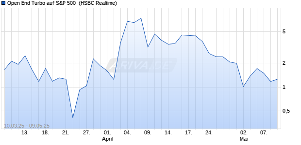 Open End Turbo auf S&P 500 [HSBC Trinkaus & Burkhardt GmbH] Chart