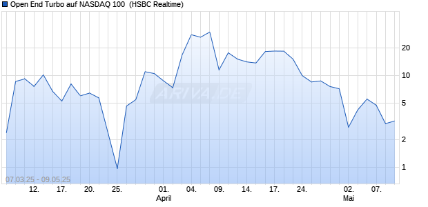 Open End Turbo auf NASDAQ 100 [HSBC Trinkaus & Burkhardt GmbH] Chart
