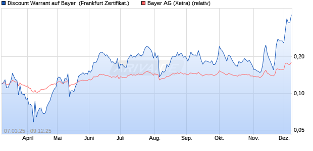 Discount Warrant auf Bayer [UBS AG (London)] (WKN: UJ3GU7) Chart