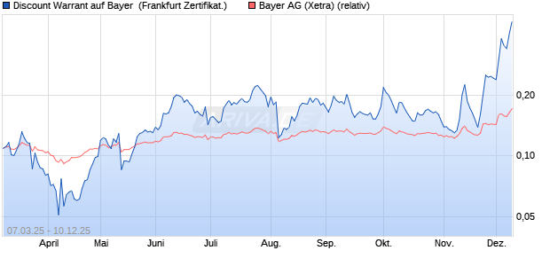 Discount Warrant auf Bayer [UBS AG (London)] (WKN: UJ3H67) Chart