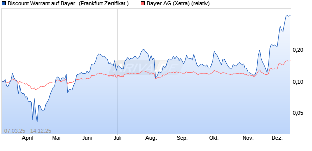 Discount Warrant auf Bayer [UBS AG (London)] (WKN: UJ3CHJ) Chart