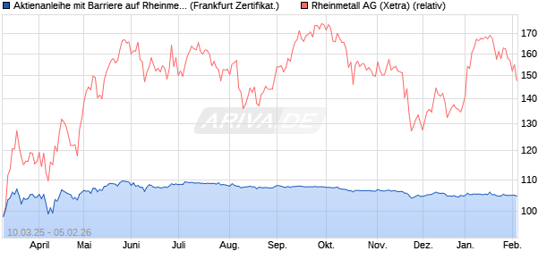 Aktienanleihe mit Barriere auf Rheinmetall [Vontobel] (WKN: VG65G0) Chart