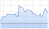 JFB Construction & Development Inc Chart