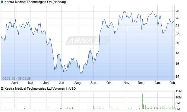 Kestra Medical Technologies Aktie Chart