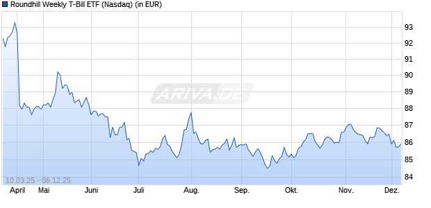 Performance des Roundhill Weekly T-Bill ETF (ISIN US77926X6765)