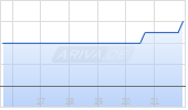 Roundhill Weekly T-Bill ETF Chart