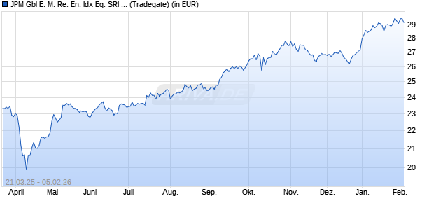 Performance des JPM Gbl E. M. Re. En. Idx Eq. SRI Pa. Al. Ac. UCITS ETF USDd (WKN A402SD, ISIN IE000CYGD0V1)