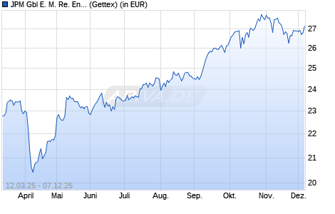 Performance des JPM Gbl E. M. Re. En. Idx Eq. SRI Pa. Al. Ac. UCITS ETF USDd (WKN A402SD, ISIN IE000CYGD0V1)
