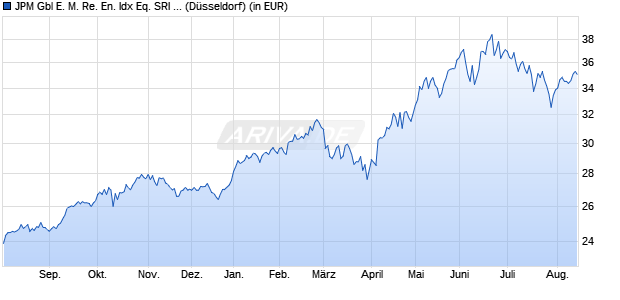 Performance des JPM Gbl E. M. Re. En. Idx Eq. SRI Pa. Al. Ac. UCITS ETF EURa (WKN A402SF, ISIN IE000AV35A01)