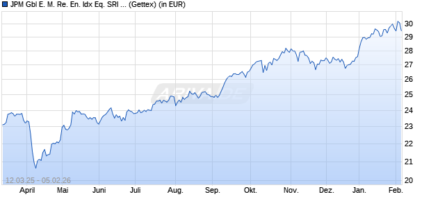 Performance des JPM Gbl E. M. Re. En. Idx Eq. SRI Pa. Al. Ac. UCITS ETF EURa (WKN A402SF, ISIN IE000AV35A01)