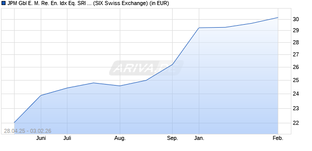 Performance des JPM Gbl E. M. Re. En. Idx Eq. SRI Pa. Al. Ac. UCITS ETF USDa (WKN A402SE, ISIN IE000ANHU3J3)