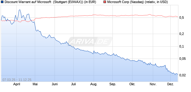 Discount Warrant auf Microsoft [Morgan Stanley & Co. (WKN: MK1ZY4) Chart