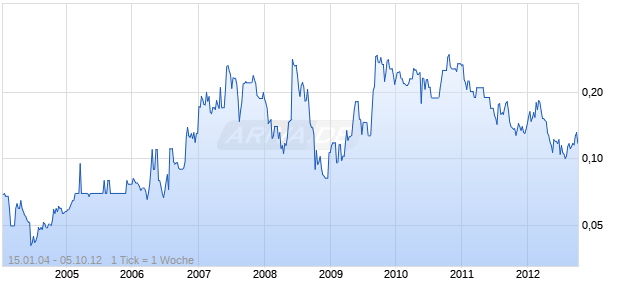 WESTGOLD RESOURCES Chart