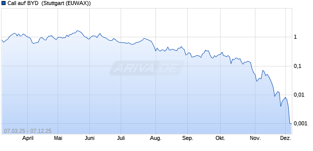 Call auf BYD [Morgan Stanley & Co. International plc] (WKN: MK20K6) Chart