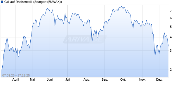 Call auf Rheinmetall [Morgan Stanley & Co. Internatio. (WKN: MK1ZY9) Chart
