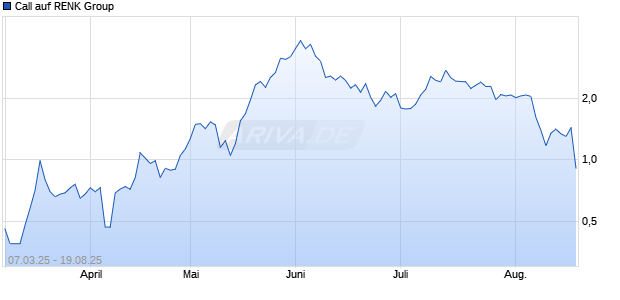 Call auf RENK Group  [Morgan Stanley & Co. International plc] Chart