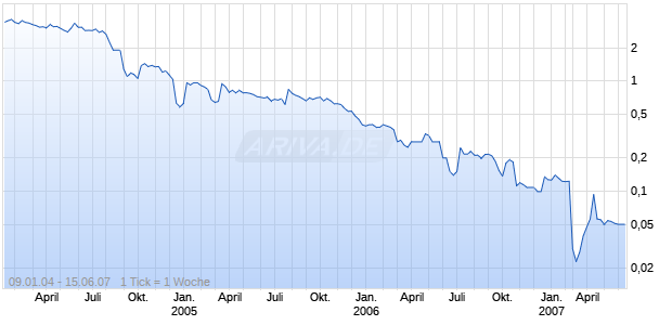 CHEMEQ LTD Chart
