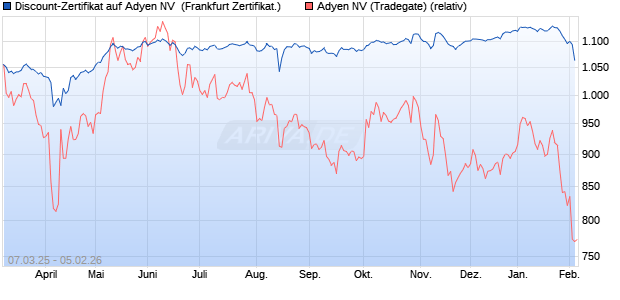 Discount-Zertifikat auf Adyen NV [Landesbank Baden-. (WKN: LB5V00) Chart