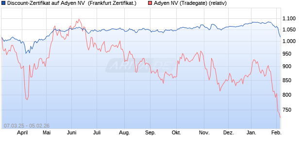 Discount-Zertifikat auf Adyen NV [Landesbank Baden-. (WKN: LB5UZZ) Chart