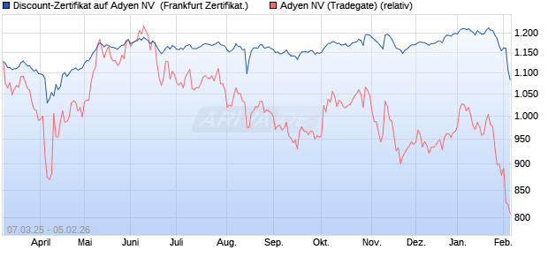 Discount-Zertifikat auf Adyen NV [Landesbank Baden-. (WKN: LB5V01) Chart