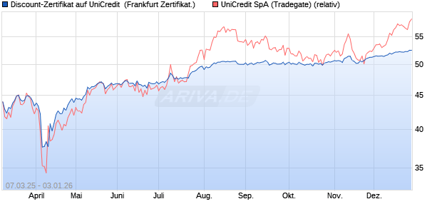 Discount-Zertifikat auf UniCredit [Landesbank Baden-. (WKN: LB5V8K) Chart