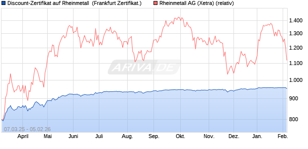 Discount-Zertifikat auf Rheinmetall [Landesbank Bad. (WKN: LB5V7T) Chart