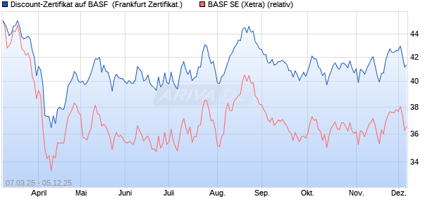 Discount-Zertifikat auf BASF [Landesbank Baden-Wür. (WKN: LB5V6G) Chart