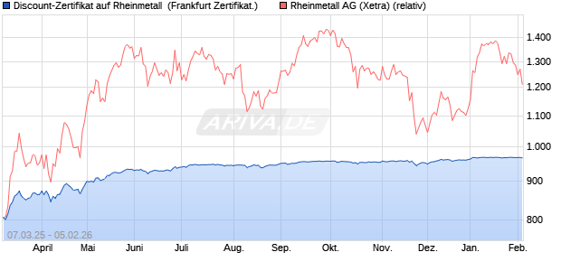 Discount-Zertifikat auf Rheinmetall [Landesbank Bad. (WKN: LB5V7U) Chart