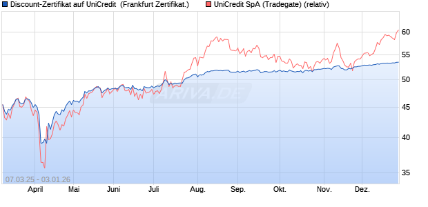 Discount-Zertifikat auf UniCredit [Landesbank Baden-. (WKN: LB5V5U) Chart