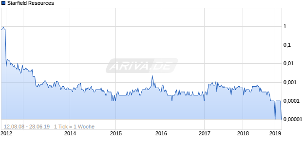 Starfield Resources Chart