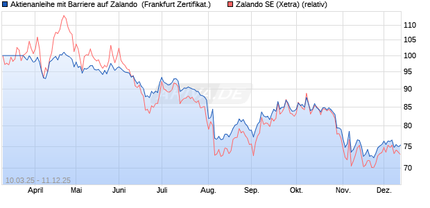 Aktienanleihe mit Barriere auf Zalando [Vontobel] (WKN: VG65HX) Chart