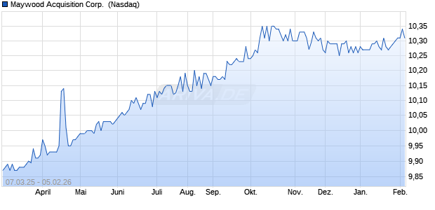 Maywood Acquisition Aktie Chart