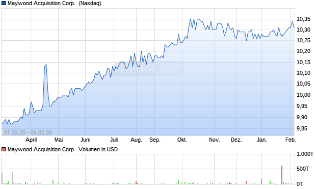 Maywood Acquisition Aktie Chart