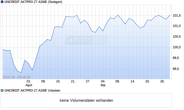 UNICREDIT AKTPRO 27 ASME Aktie Chart