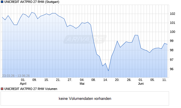 UNICREDIT AKTPRO 27 RHM Aktie Chart