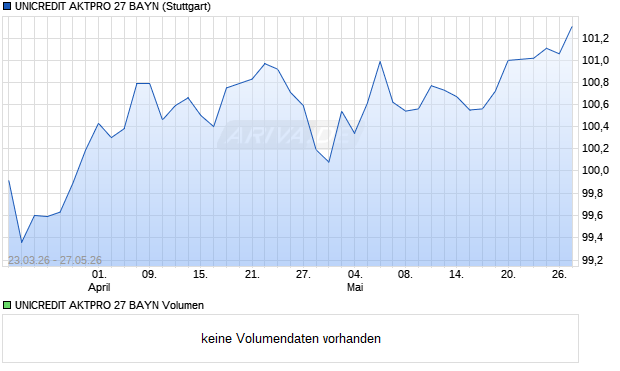 UNICREDIT AKTPRO 27 BAYN Aktie Chart