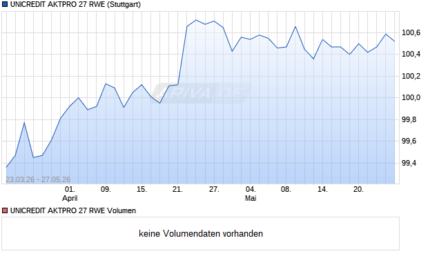 UNICREDIT AKTPRO 27 RWE Aktie Chart