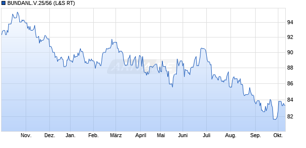 BUNDANL.V.25/56 (WKN BU2D01, ISIN DE000BU2D012) Chart