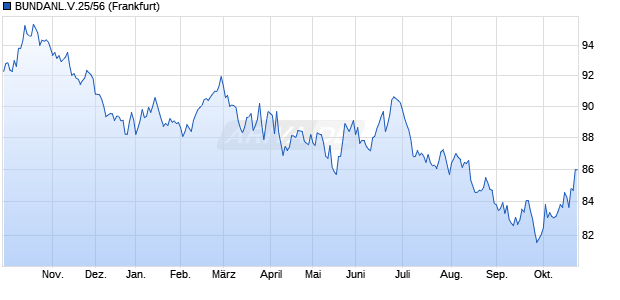 BUNDANL.V.25/56 (WKN BU2D01, ISIN DE000BU2D012) Chart