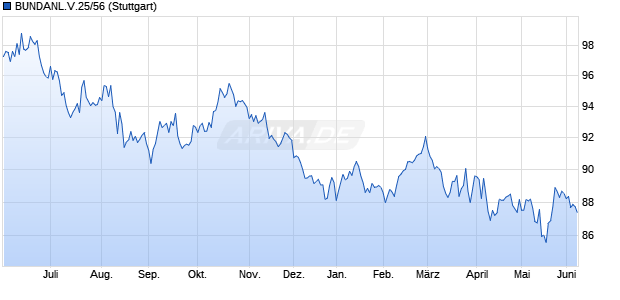 BUNDANL.V.25/56 (WKN BU2D01, ISIN DE000BU2D012) Chart